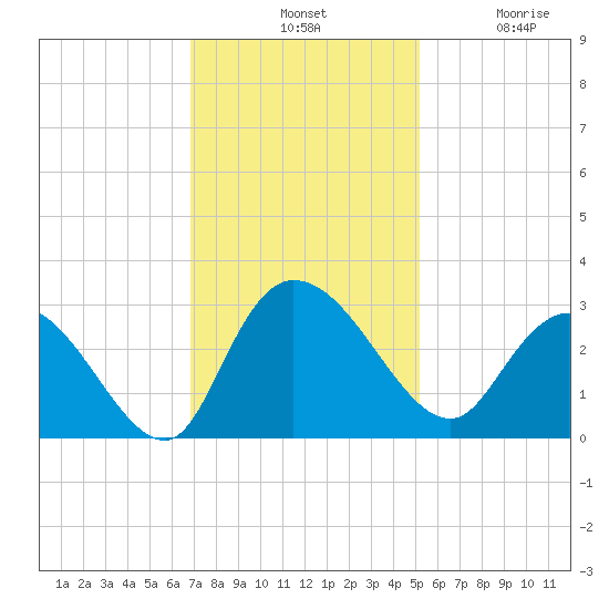 Grand Strand Airport ICW tide chart for Tuesday, November 19, 2024