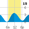 Grand Strand Airport ICW tide chart for Tuesday, November 19, 2024