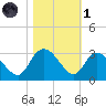 Grand Strand Airport ICW tide chart for Friday, November 1, 2024