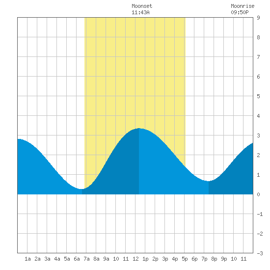 Grand Strand Airport ICW tide chart for Wednesday, November 20, 2024