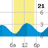Grand Strand Airport ICW tide chart for Thursday, November 21, 2024