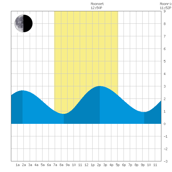 Grand Strand Airport ICW tide chart for Friday, November 22, 2024