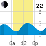 Grand Strand Airport ICW tide chart for Friday, November 22, 2024