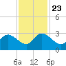 Grand Strand Airport ICW tide chart for Saturday, November 23, 2024