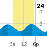 Grand Strand Airport ICW tide chart for Sunday, November 24, 2024