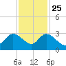 Grand Strand Airport ICW tide chart for Monday, November 25, 2024