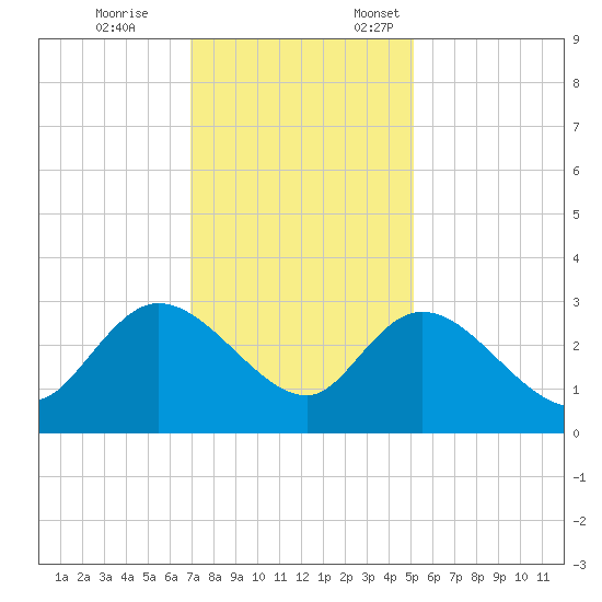 Grand Strand Airport ICW tide chart for Tuesday, November 26, 2024