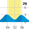Grand Strand Airport ICW tide chart for Tuesday, November 26, 2024