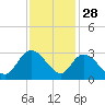 Grand Strand Airport ICW tide chart for Thursday, November 28, 2024