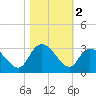 Grand Strand Airport ICW tide chart for Saturday, November 2, 2024