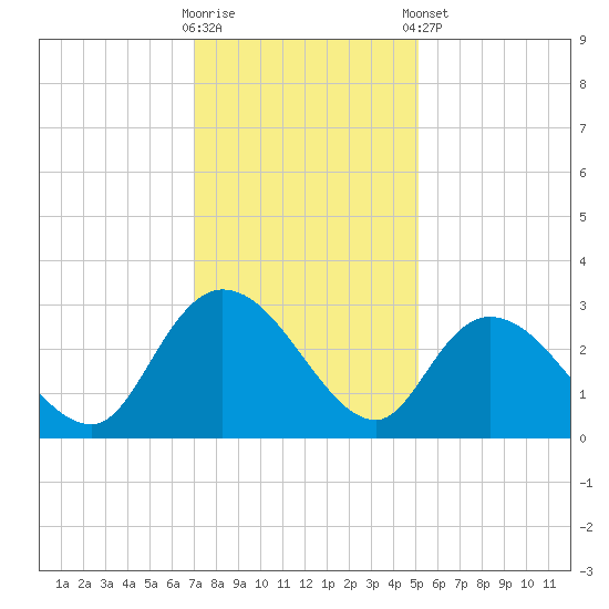 Grand Strand Airport ICW tide chart for Saturday, November 30, 2024