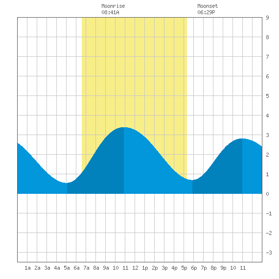 Grand Strand Airport ICW tide chart for Sunday, November 3, 2024