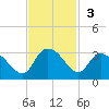 Grand Strand Airport ICW tide chart for Sunday, November 3, 2024