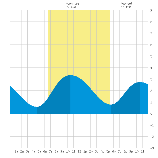 Grand Strand Airport ICW tide chart for Monday, November 4, 2024