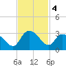 Grand Strand Airport ICW tide chart for Monday, November 4, 2024