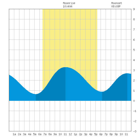 Grand Strand Airport ICW tide chart for Tuesday, November 5, 2024