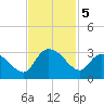 Grand Strand Airport ICW tide chart for Tuesday, November 5, 2024