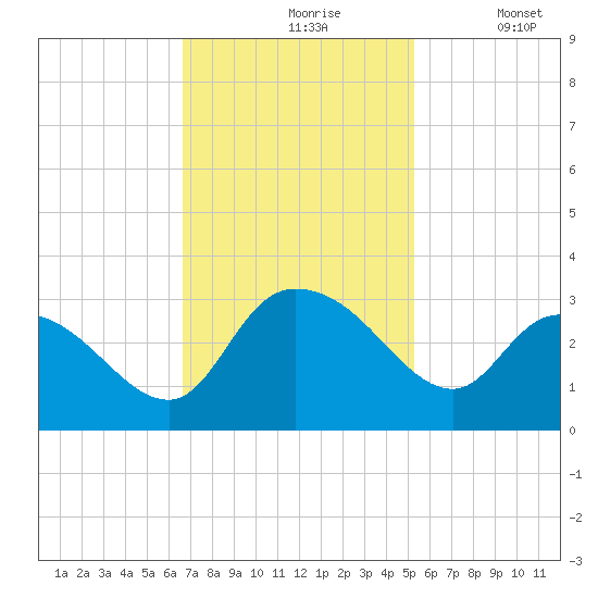Grand Strand Airport ICW tide chart for Wednesday, November 6, 2024