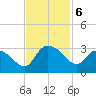 Grand Strand Airport ICW tide chart for Wednesday, November 6, 2024