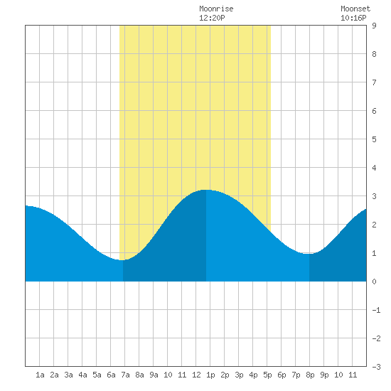 Grand Strand Airport ICW tide chart for Thursday, November 7, 2024