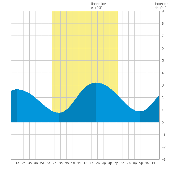 Grand Strand Airport ICW tide chart for Friday, November 8, 2024