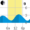 Grand Strand Airport ICW tide chart for Saturday, November 9, 2024