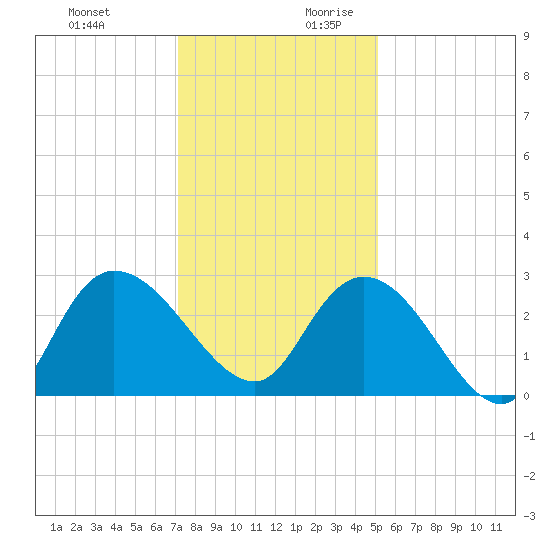Grand Strand Airport ICW tide chart for Tuesday, December 10, 2024