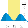 Grand Strand Airport ICW tide chart for Wednesday, December 11, 2024