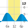 Grand Strand Airport ICW tide chart for Thursday, December 12, 2024