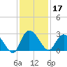 Grand Strand Airport ICW tide chart for Tuesday, December 17, 2024