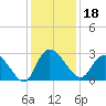 Grand Strand Airport ICW tide chart for Wednesday, December 18, 2024