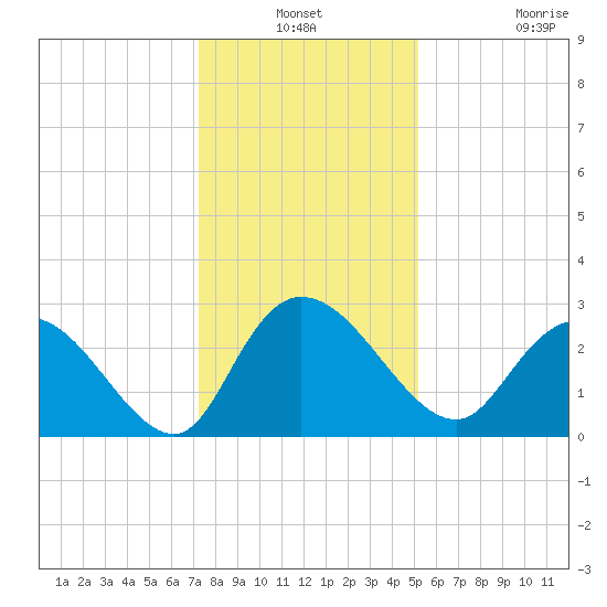 Grand Strand Airport ICW tide chart for Thursday, December 19, 2024