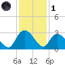 Grand Strand Airport ICW tide chart for Sunday, December 1, 2024