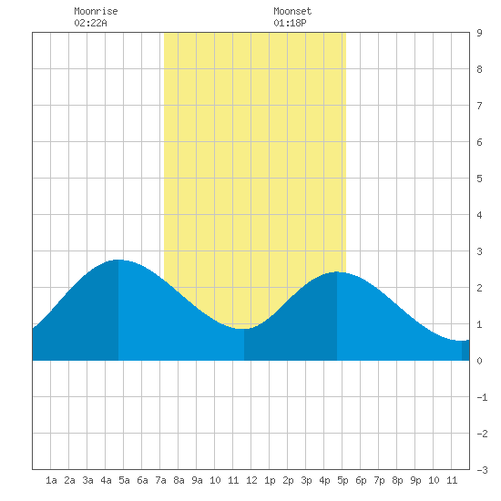 Grand Strand Airport ICW tide chart for Wednesday, December 25, 2024