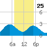 Grand Strand Airport ICW tide chart for Wednesday, December 25, 2024