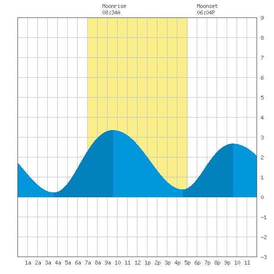 Grand Strand Airport ICW tide chart for Monday, December 2, 2024