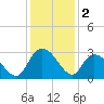 Grand Strand Airport ICW tide chart for Monday, December 2, 2024