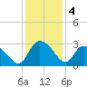 Grand Strand Airport ICW tide chart for Wednesday, December 4, 2024