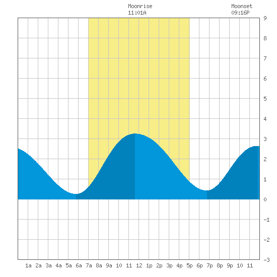 Grand Strand Airport ICW tide chart for Thursday, December 5, 2024
