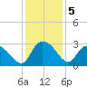 Grand Strand Airport ICW tide chart for Thursday, December 5, 2024