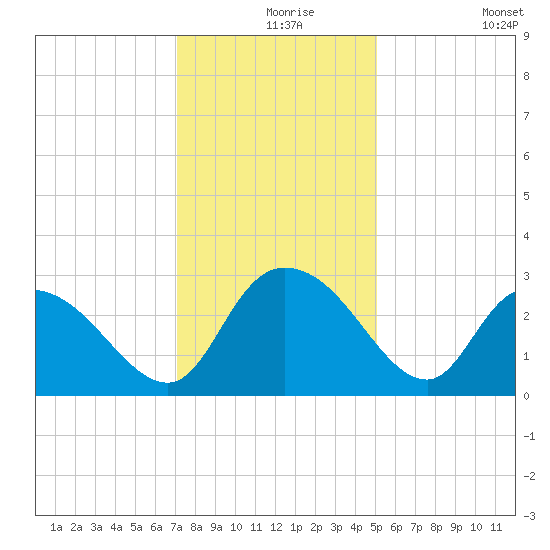 Grand Strand Airport ICW tide chart for Friday, December 6, 2024