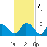 Grand Strand Airport ICW tide chart for Saturday, December 7, 2024