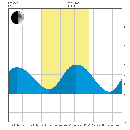 Grand Strand Airport ICW tide chart for Sunday, December 8, 2024