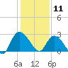 Grand Strand Airport ICW tide chart for Saturday, January 11, 2025
