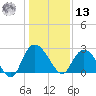 Grand Strand Airport ICW tide chart for Monday, January 13, 2025