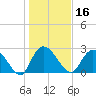 Grand Strand Airport ICW tide chart for Thursday, January 16, 2025