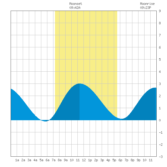 Grand Strand Airport ICW tide chart for Friday, January 17, 2025