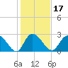 Grand Strand Airport ICW tide chart for Friday, January 17, 2025