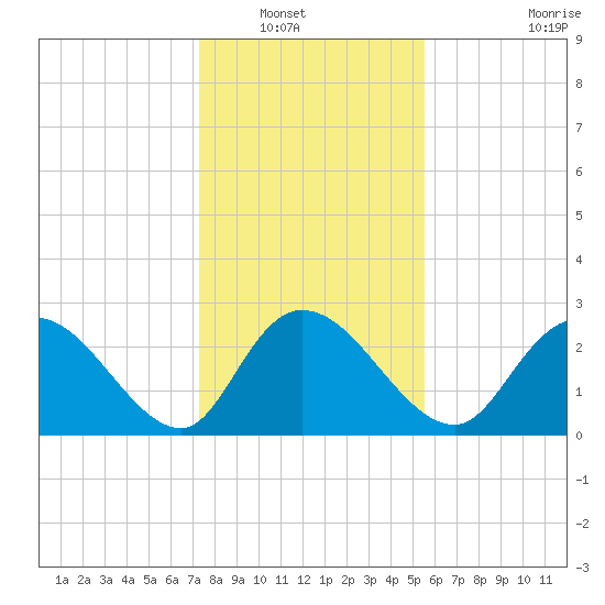 Grand Strand Airport ICW tide chart for Saturday, January 18, 2025