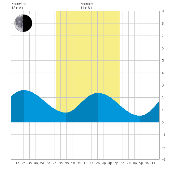 Grand Strand Airport ICW tide chart for Tuesday, January 21, 2025